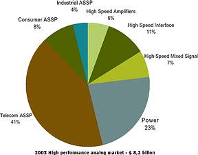 2003 High performance analog revenue share by product